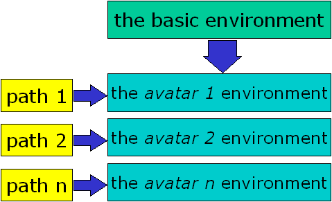 a graph of the different environments